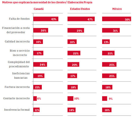 La morosidad afecta al 55% de las exportaciones de Estados Unidos