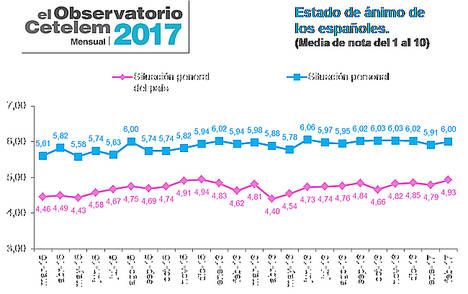La percepción sobre la situación del país mejora y se sitúa en niveles de hace 14 meses