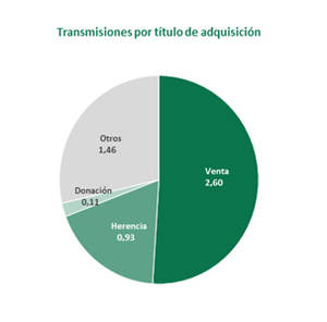 La plusvalía municipal no está bien aplicada ni cuando se vende con ganancias
