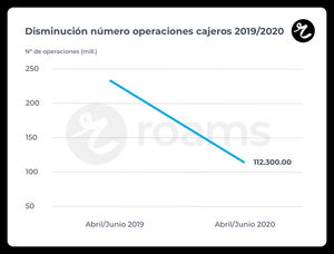 La reducción de cajeros lleva el auge del Bizum hasta las telco