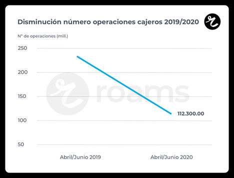 La reducción de cajeros lleva el auge del Bizum hasta las telco
