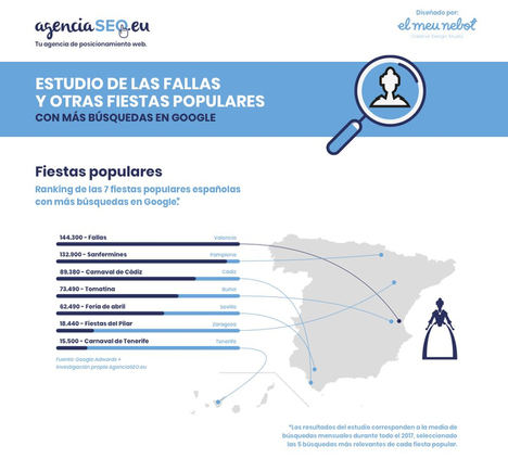 Las Fallas de Valencia es la fiesta popular más buscada en Google