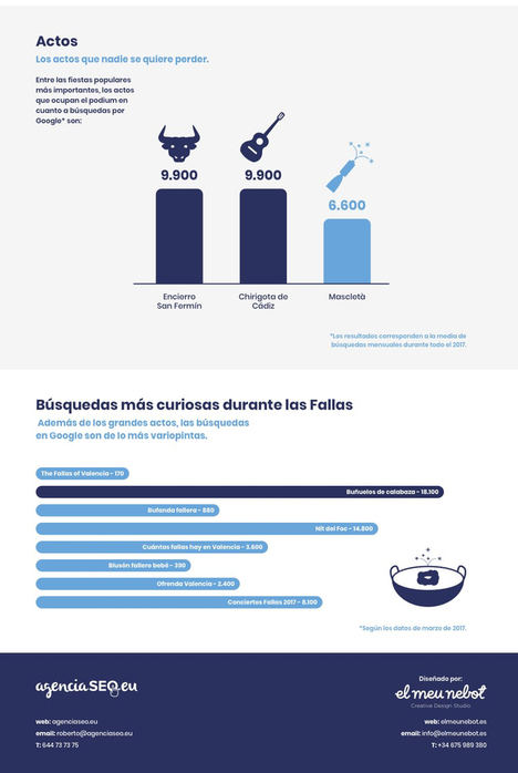 Las Fallas de Valencia es la fiesta popular más buscada en Google