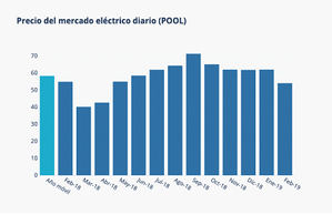 Las altas temperaturas rebajan un 12,9% el precio mayorista de la luz