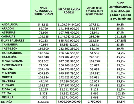 Las ayudas directas son insuficientes y dejarán a muchos autónomos y empresas sin ellas