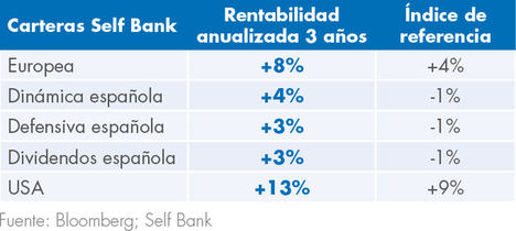 Las carteras de Self Bank baten al mercado en 2017