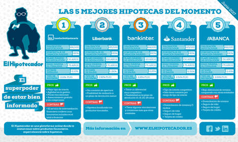 Las cinco mejores hipotecas fijas para junio 2017