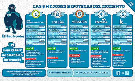 Las cinco mejores hipotecas para abril 2017