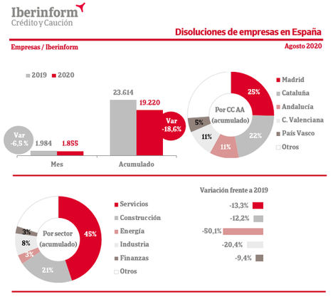 Las constituciones y disoluciones de empresas mantienen su descenso