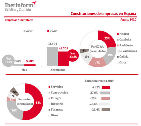Las constituciones y disoluciones de empresas mantienen su descenso