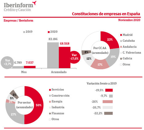 Las disoluciones de empresas aumentan un 14% en noviembre