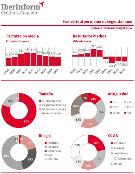 La segunda mano no cuaja en España