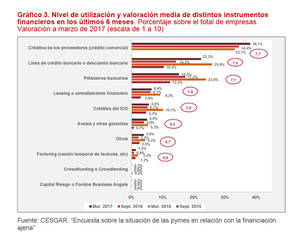 Las empresas aumentan la demanda de préstamos pero la banca endurece las condiciones