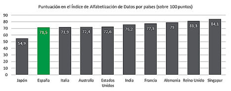 Las empresas españolas, notable en análisis de datos, pero a la cola de Europa