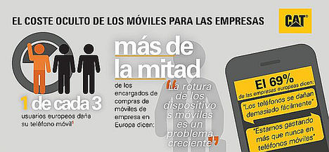 Las empresas europeas reportan aumento de costes y pérdida de productividad por el uso de teléfonos móviles estándar en el entorno laboral