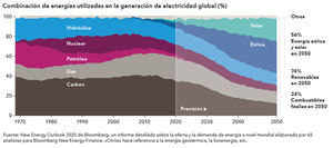 Las energías renovables impulsarán el mundo