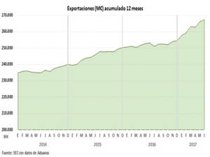Las exportaciones crecen un 10% hasta junio y siguen marcando máximos históricos