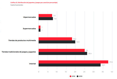 Las exportaciones españolas de juguetes han aumentado un 6,8%