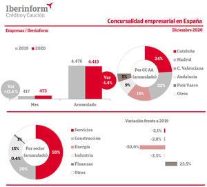 Las insolvencias empresariales aumentan un 13% en diciembre