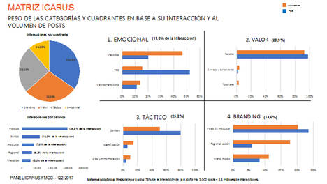 Las marcas de gran consumo en España generan ya más de 10 millones de interacciones en redes sociales