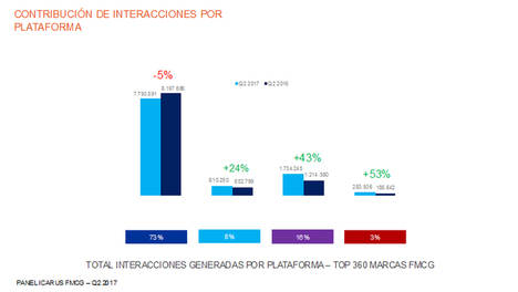 Las marcas de gran consumo en España generan ya más de 10 millones de interacciones en redes sociales