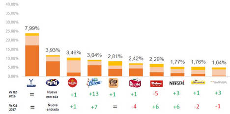 Las marcas de gran consumo en España generan ya más de 10 millones de interacciones en redes sociales