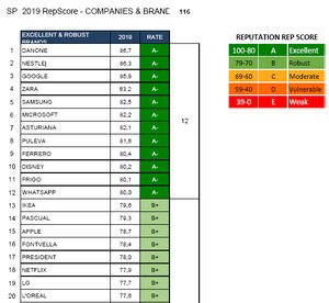 Las marcas de lácteos y derivados las más valoradas por los españoles seguidas por las tecnológicas y Zara