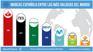 Las marcas españolas más valiosas del mundo empiezan a recuperar el valor perdido con la pandemia según Brand Finance