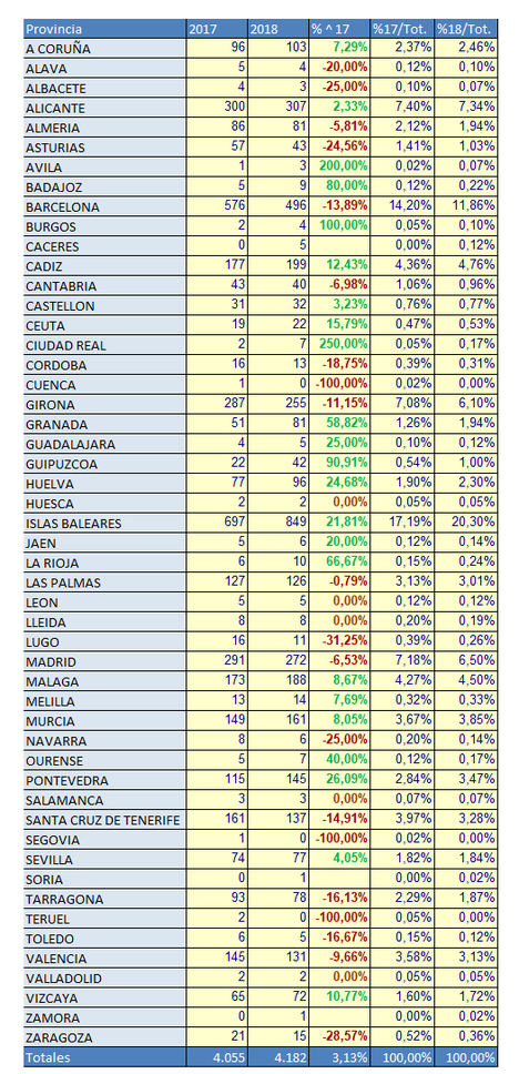 Las matriculaciones de embarcaciones de recreo cierran el período enero-julio 2018 con un crecimiento del 3,1%