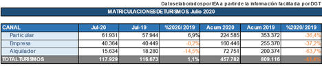 Las matriculaciones de vehículos en julio remontan levemente gracias a los planes de ayuda a la compra