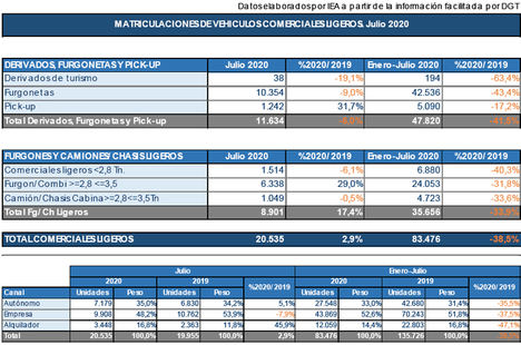 Las matriculaciones de vehículos en julio remontan levemente gracias a los planes de ayuda a la compra
