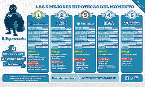 ¿Cuáles son las mejores hipotecas tras la sentencia del AJD?