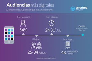 Las mujeres de entre 25 y 34 años son las más activas digitalmente