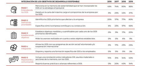 Las mujeres ocupan el 34% de puestos de dirección; y en el área logística, se sitúa por debajo del 25%