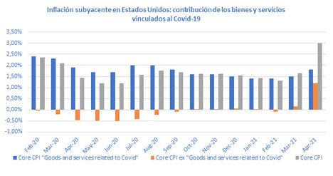 La sorpresa de la inflación