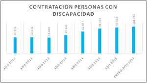 Las personas con discapacidad piden a 2018 “dejar de ser un beneficio fiscal para ser valorados como profesionales”