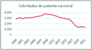 Las solicitudes de patente nacional vuelven al nivel previo a la pandemia