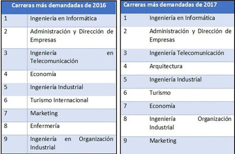 Ingeniería Informática continua siendo la carrera más demandada por el mercado laboral