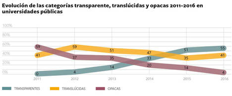 Las universidades públicas, ejemplo de transparencia para las privadas, que siguen progresando
