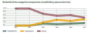 Las universidades privadas ‘transparentes y translúcidas’ superan por primera vez a las ‘opacas’