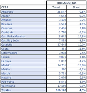 Las ventas de coches usados crecen un 4,5% en julio