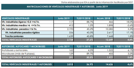 Las ventas de turismos registran su peor mes de junio en tres años por el canal de particulares