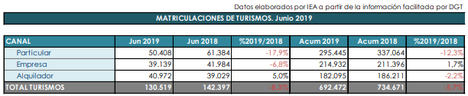Las ventas de turismos registran su peor mes de junio en tres años por el canal de particulares