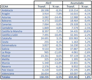 Las ventas de coches usados disminuyen un 3,5% en abril