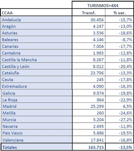 Las ventas de vehículos de ocasión encadenan tres meses en negativo al caer un 13,5% en septiembre