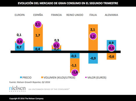 Las ventas en gran consumo crecen un 2,1% en el segundo trimestre