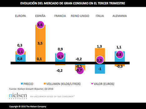 Las ventas en gran consumo se impulsan un 3,6% en el tercer trimestre