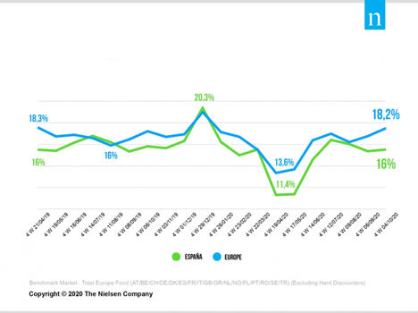 Las ventas en promoción en España se sitúan ya en el 16% y se acercan a niveles precovid
