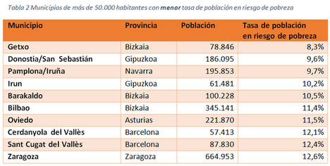 La tasa de población en riesgo de pobreza se ceba con los municipios del sur de España