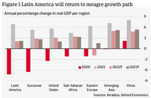 Latinoamérica vuelve al bajo crecimiento